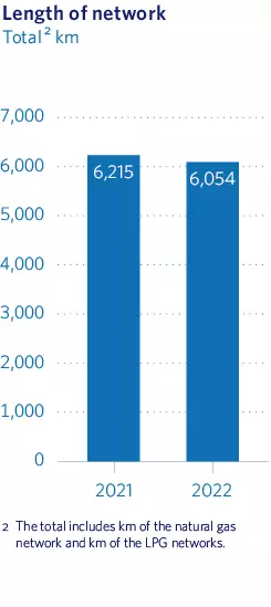 Length of network MRG