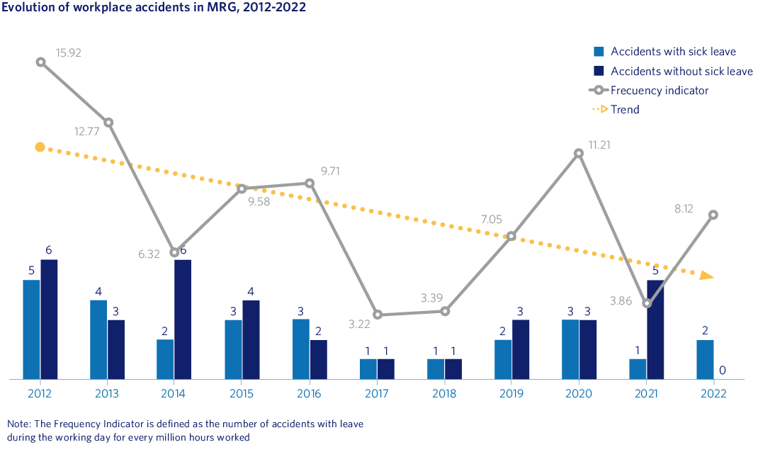 Evolution of workplace accidents in MRG, 2012-2022