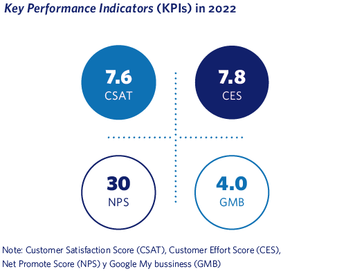 Key Performance Indicators (KPIs) in 2022