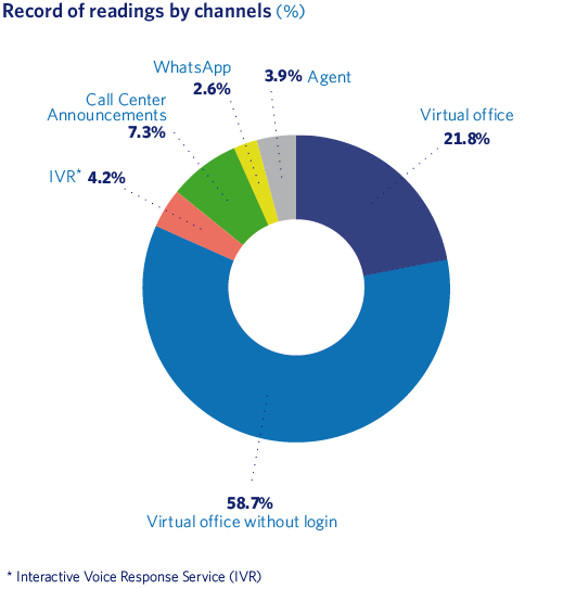 Record of readings by channels