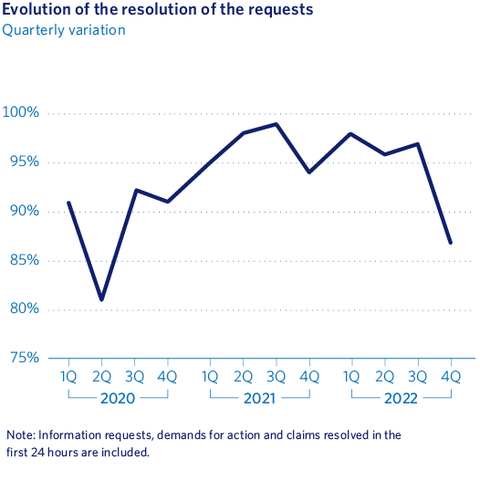 Resolución de las solicitudes
