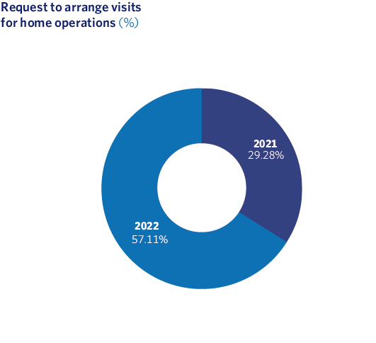 Request to arrange visits for home operations