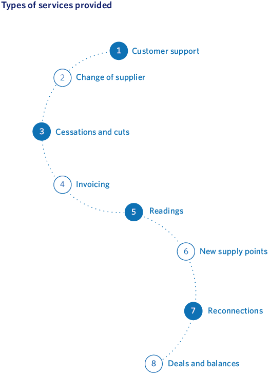 Types of services provided