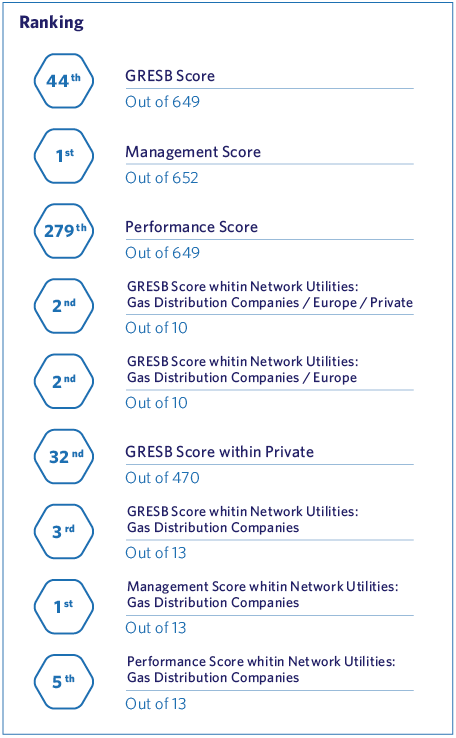 Ranking GRESB