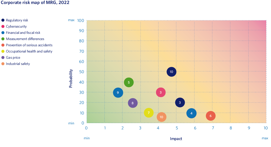 Corporate risk map of MRG, 2022
