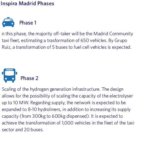 Inspira Madrid Phases