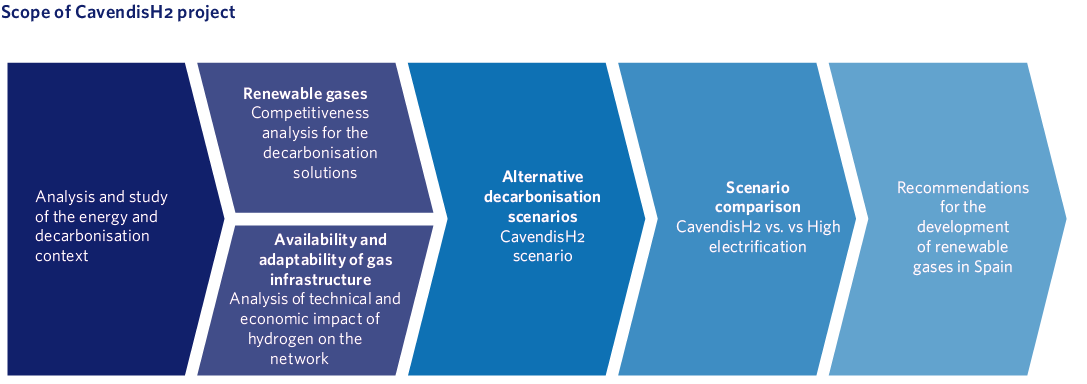 Scope of CavendisH2 project