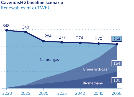 CavendisH2 baseline scenario