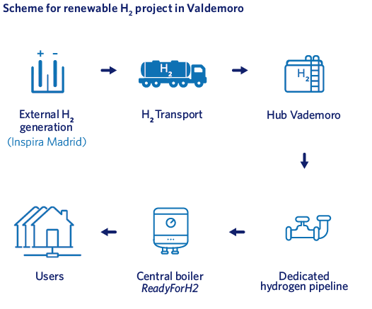 Scheme for renewable H2 project in Valdemoro
