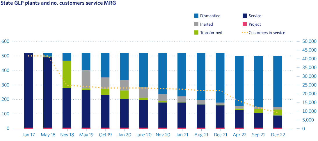 State GLP plants and no. customers service MRG