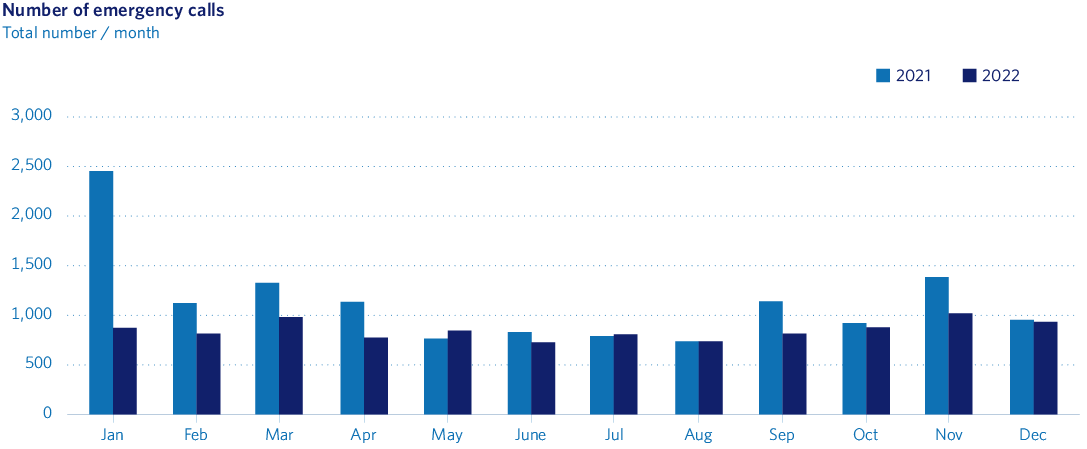 Number of emergency calls