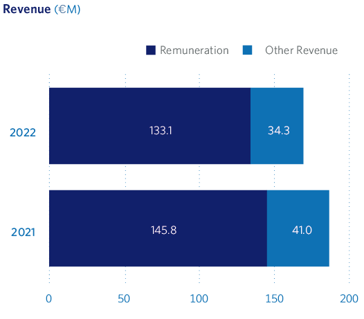 Revenue